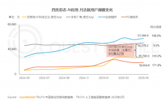<b>如结构AI搜刮、社交互动、案牍插件</b>
